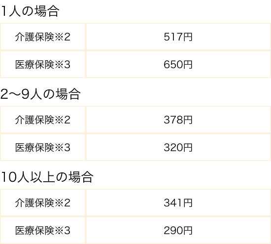 単一建物診療患者※1